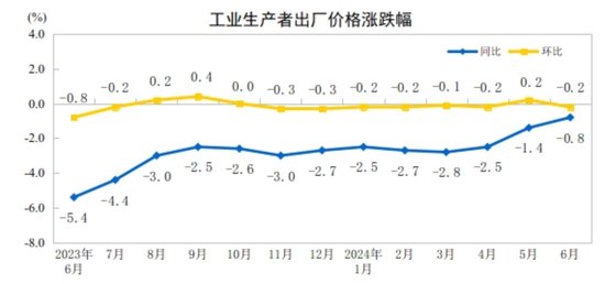 mt4安卓版手机版下载-2024年6月份工业生产者出厂价格同比降幅继续收窄