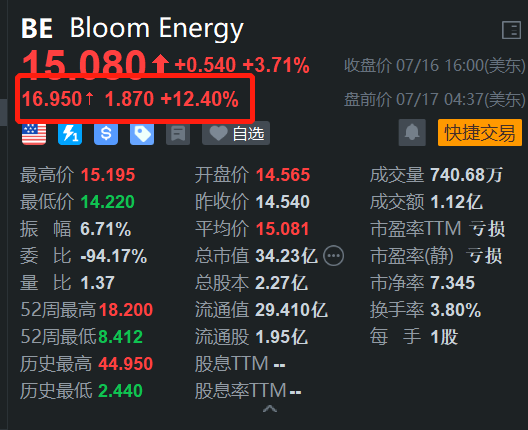 mt4平台mac-Bloom Energy盘前涨超12% 与AI公司CoreWeave达成战略合作